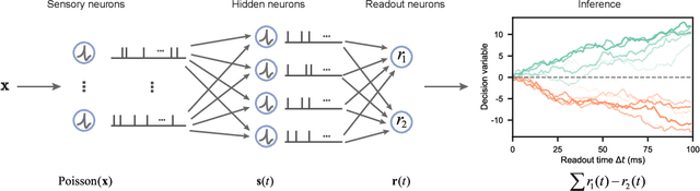 Figure 1 for Towards free-response paradigm: a theory on decision-making in spiking neural networks