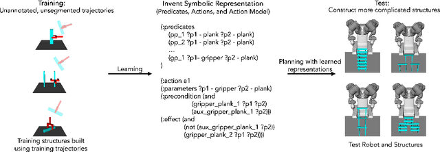 Figure 1 for From Reals to Logic and Back: Inventing Symbolic Vocabularies, Actions, and Models for Planning from Raw Data