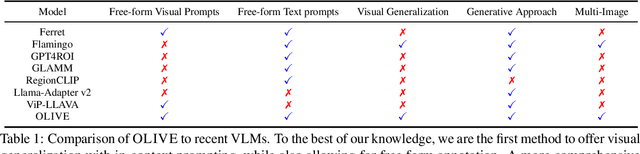 Figure 1 for OLIVE: Object Level In-Context Visual Embeddings