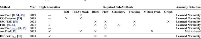 Figure 2 for Hybrid Video Anomaly Detection for Anomalous Scenarios in Autonomous Driving