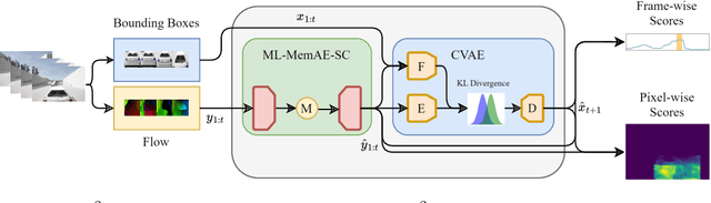 Figure 3 for Hybrid Video Anomaly Detection for Anomalous Scenarios in Autonomous Driving