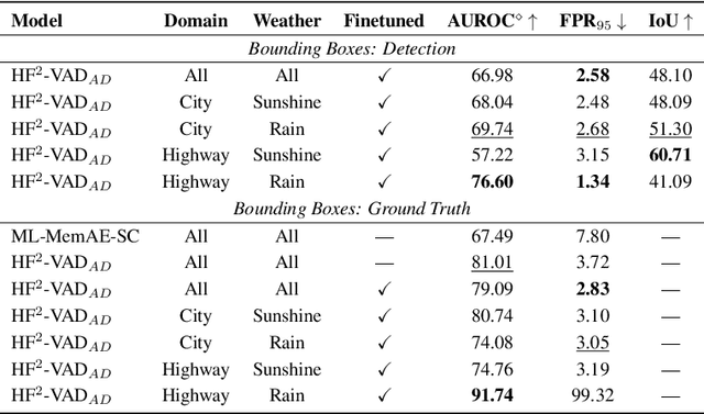 Figure 4 for Hybrid Video Anomaly Detection for Anomalous Scenarios in Autonomous Driving