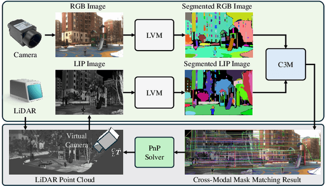 Figure 3 for Online,Target-Free LiDAR-Camera Extrinsic Calibration via Cross-Modal Mask Matching