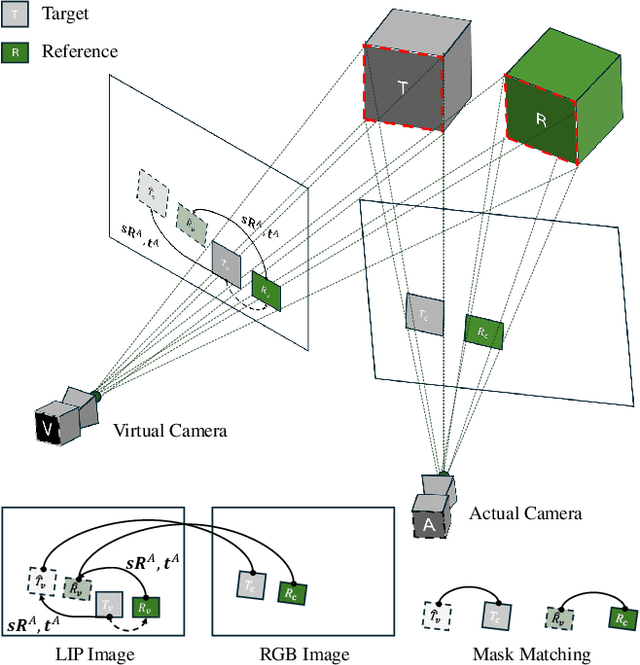 Figure 4 for Online,Target-Free LiDAR-Camera Extrinsic Calibration via Cross-Modal Mask Matching