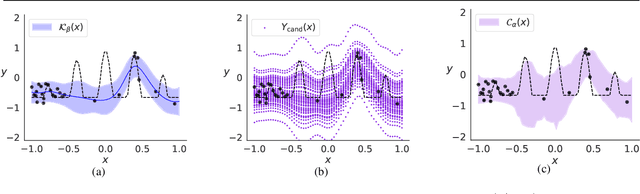 Figure 3 for Bayesian Optimization with Conformal Coverage Guarantees