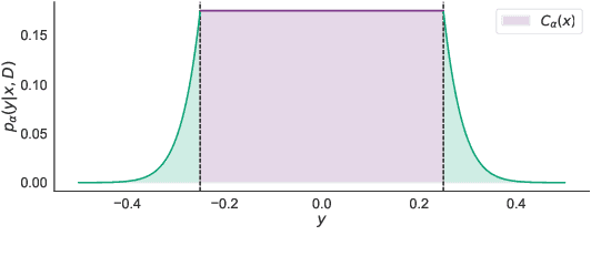 Figure 4 for Bayesian Optimization with Conformal Coverage Guarantees
