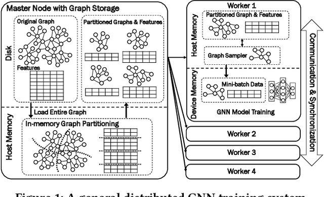 Figure 1 for CATGNN: Cost-Efficient and Scalable Distributed Training for Graph Neural Networks