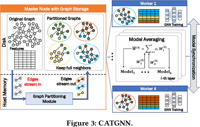 Figure 4 for CATGNN: Cost-Efficient and Scalable Distributed Training for Graph Neural Networks