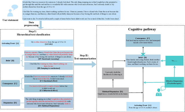 Figure 2 for AI-Enhanced Cognitive Behavioral Therapy: Deep Learning and Large Language Models for Extracting Cognitive Pathways from Social Media Texts