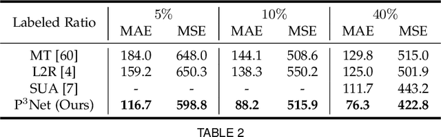 Figure 4 for Semi-supervised Counting via Pixel-by-pixel Density Distribution Modelling