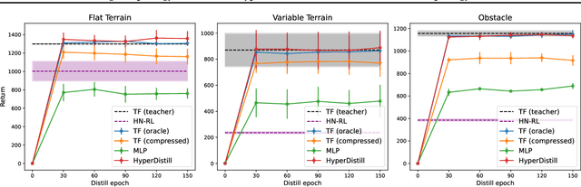 Figure 3 for Distilling Morphology-Conditioned Hypernetworks for Efficient Universal Morphology Control