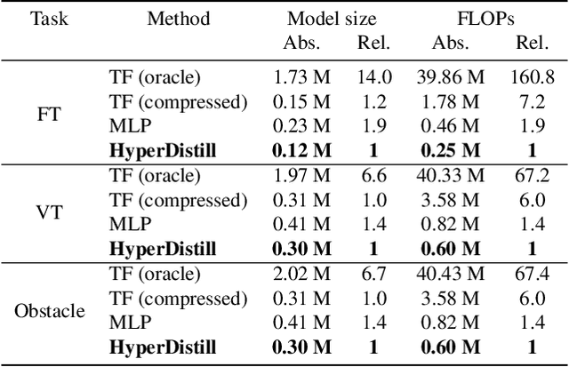 Figure 2 for Distilling Morphology-Conditioned Hypernetworks for Efficient Universal Morphology Control