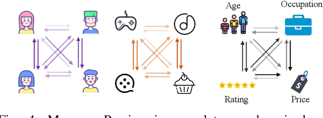 Figure 4 for All-in-One: Heterogeneous Interaction Modeling for Cold-Start Rating Prediction