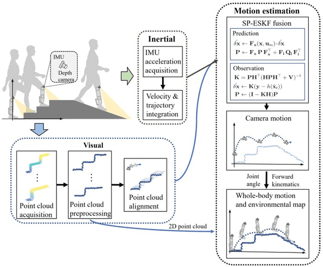 Figure 1 for Enhancing Prosthetic Safety and Environmental Adaptability: A Visual-Inertial Prosthesis Motion Estimation Approach on Uneven Terrains