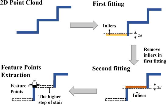 Figure 2 for Enhancing Prosthetic Safety and Environmental Adaptability: A Visual-Inertial Prosthesis Motion Estimation Approach on Uneven Terrains