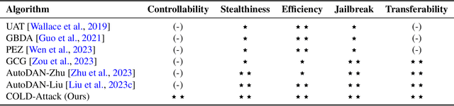 Figure 1 for COLD-Attack: Jailbreaking LLMs with Stealthiness and Controllability