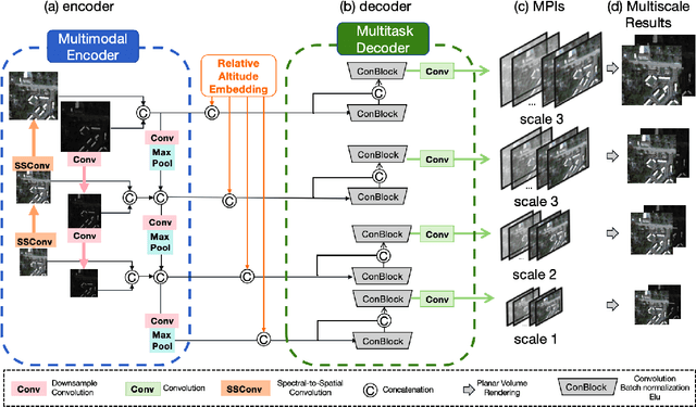 Figure 2 for psPRF:Pansharpening Planar Neural Radiance Field for Generalized 3D Reconstruction Satellite Imagery