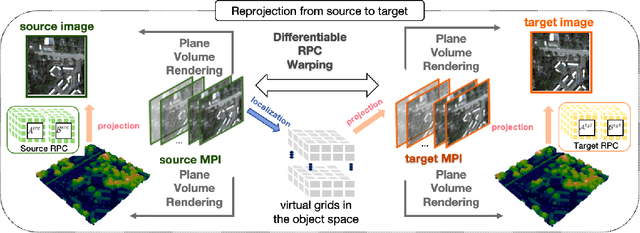 Figure 4 for psPRF:Pansharpening Planar Neural Radiance Field for Generalized 3D Reconstruction Satellite Imagery