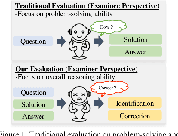 Figure 1 for Evaluating Mathematical Reasoning of Large Language Models: A Focus on Error Identification and Correction