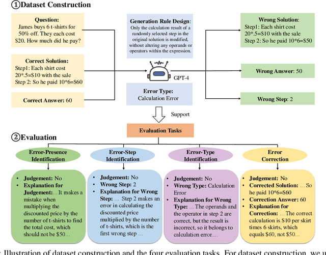 Figure 3 for Evaluating Mathematical Reasoning of Large Language Models: A Focus on Error Identification and Correction