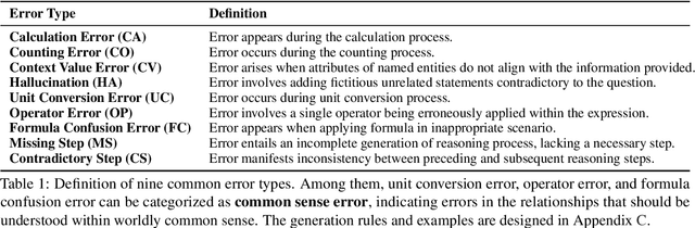 Figure 2 for Evaluating Mathematical Reasoning of Large Language Models: A Focus on Error Identification and Correction