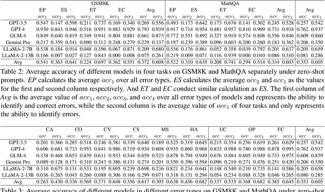 Figure 4 for Evaluating Mathematical Reasoning of Large Language Models: A Focus on Error Identification and Correction