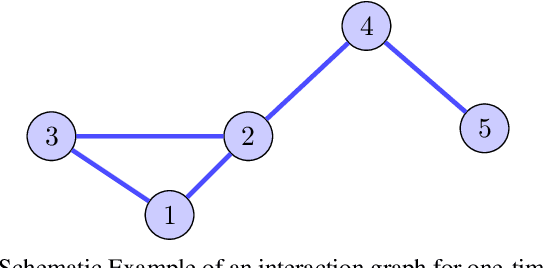 Figure 2 for Distributed Potential iLQR: Scalable Game-Theoretic Trajectory Planning for Multi-Agent Interactions