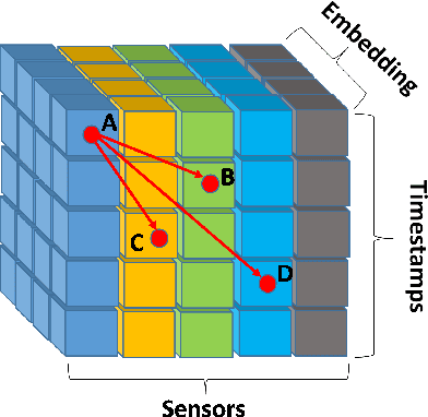 Figure 1 for EdgeConvFormer: Dynamic Graph CNN and Transformer based Anomaly Detection in Multivariate Time Series