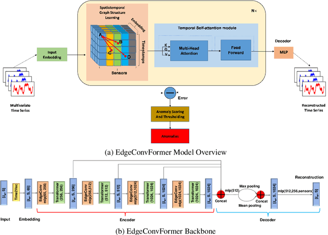 Figure 3 for EdgeConvFormer: Dynamic Graph CNN and Transformer based Anomaly Detection in Multivariate Time Series