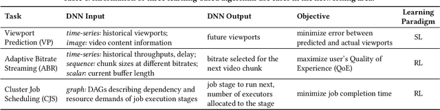 Figure 2 for Large Language Model Adaptation for Networking