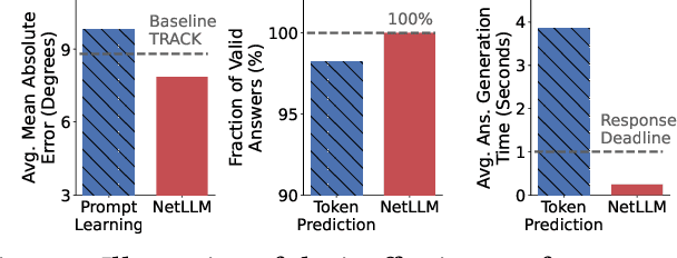 Figure 3 for Large Language Model Adaptation for Networking