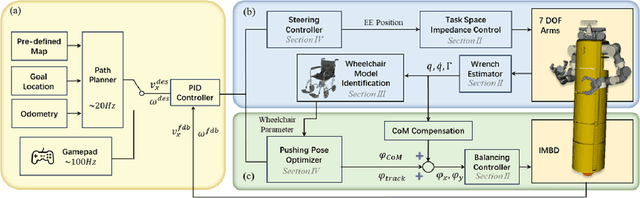 Figure 2 for Wheelchair Maneuvering with a Single-Spherical-Wheeled Balancing Mobile Manipulator