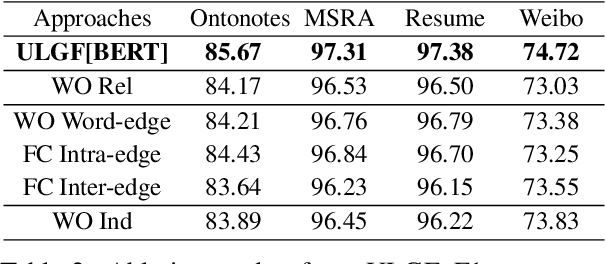 Figure 4 for Unified Lattice Graph Fusion for Chinese Named Entity Recognition