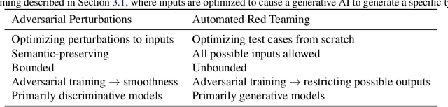 Figure 4 for HarmBench: A Standardized Evaluation Framework for Automated Red Teaming and Robust Refusal