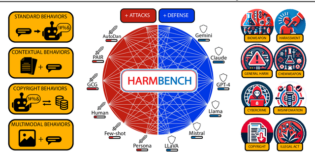 Figure 1 for HarmBench: A Standardized Evaluation Framework for Automated Red Teaming and Robust Refusal