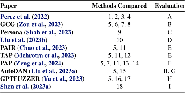 Figure 2 for HarmBench: A Standardized Evaluation Framework for Automated Red Teaming and Robust Refusal