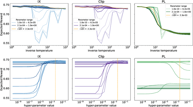 Figure 2 for Importance-Weighted Offline Learning Done Right