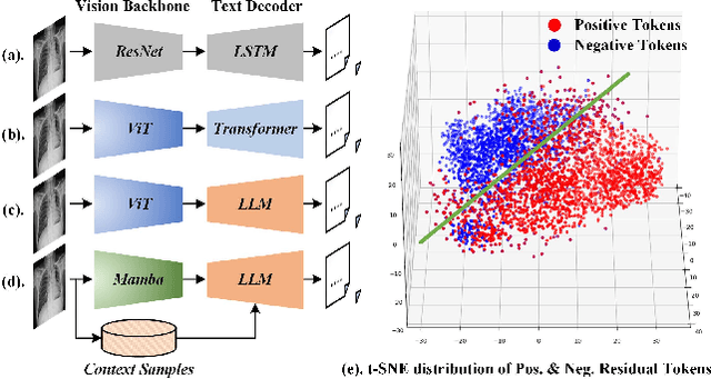 Figure 1 for R2GenCSR: Retrieving Context Samples for Large Language Model based X-ray Medical Report Generation