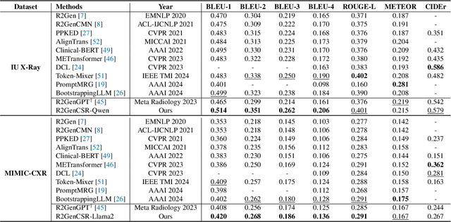 Figure 2 for R2GenCSR: Retrieving Context Samples for Large Language Model based X-ray Medical Report Generation