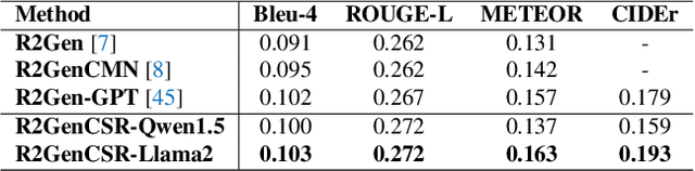 Figure 4 for R2GenCSR: Retrieving Context Samples for Large Language Model based X-ray Medical Report Generation