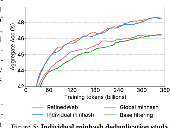 Figure 4 for The FineWeb Datasets: Decanting the Web for the Finest Text Data at Scale