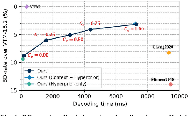 Figure 1 for Exploring the Rate-Distortion-Complexity Optimization in Neural Image Compression