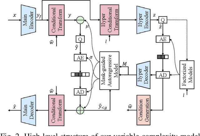 Figure 2 for Exploring the Rate-Distortion-Complexity Optimization in Neural Image Compression