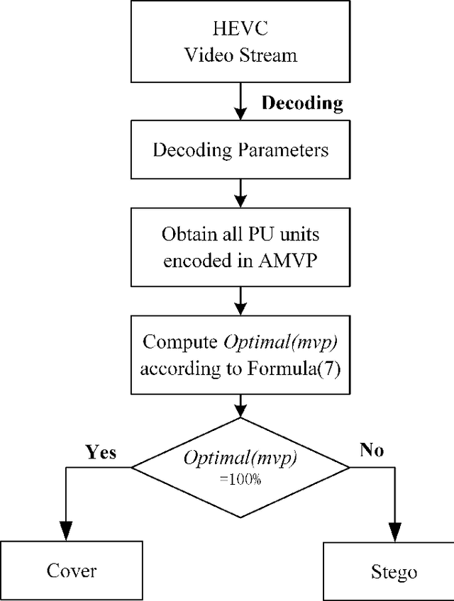 Figure 2 for A One-dimensional HEVC video steganalysis method using the Optimality of Predicted Motion Vectors