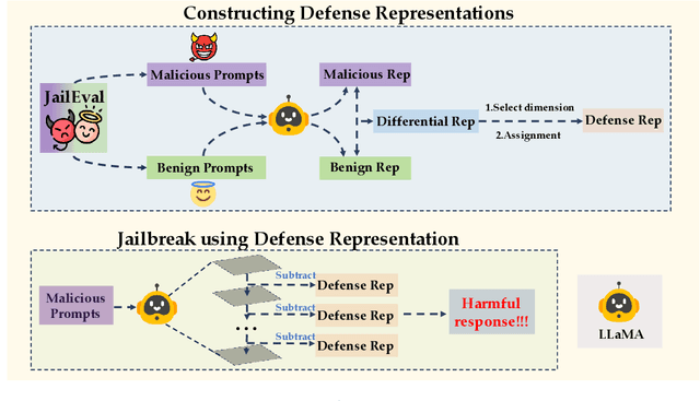 Figure 1 for Open the Pandora's Box of LLMs: Jailbreaking LLMs through Representation Engineering