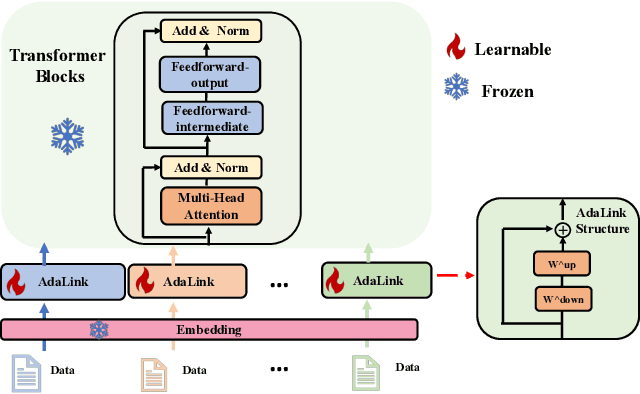 Figure 1 for Non-Intrusive Adaptation: Input-Centric Parameter-efficient Fine-Tuning for Versatile Multimodal Modeling