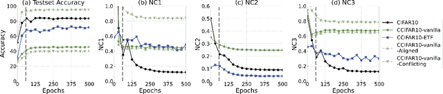 Figure 3 for Navigate Beyond Shortcuts: Debiased Learning through the Lens of Neural Collapse