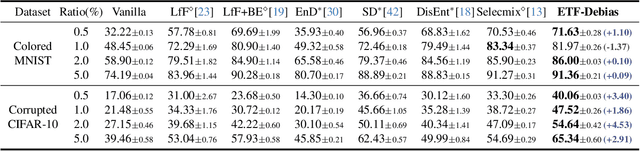 Figure 4 for Navigate Beyond Shortcuts: Debiased Learning through the Lens of Neural Collapse