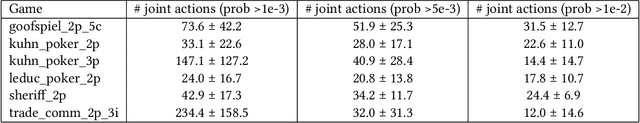 Figure 2 for Neural Population Learning beyond Symmetric Zero-sum Games