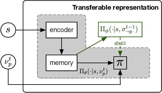 Figure 3 for Neural Population Learning beyond Symmetric Zero-sum Games